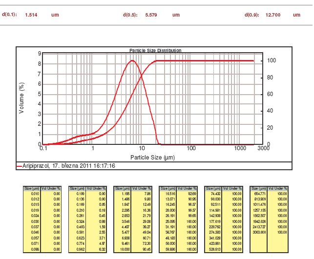 Laserová difrakce Výstup měření grafické vyjádření distribuce velikosti částic (frekvenční či kumulativní křivka, histogram).