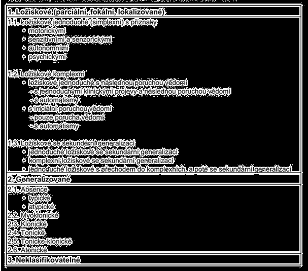 PŘÍLOHA 1 Tab. 1: Mezinárodní klasifikace epileptických záchvatů 1981 (ILAE) Zdroj: http://telemedicina.