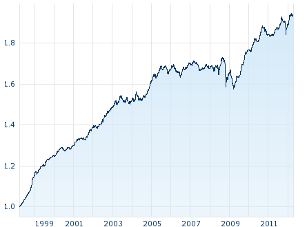 Sporobond Graf č. 10 Vývoj OPF Sporobond Zdroj:https://cz.products.erstegroup.com/Retail/cs/Produkty/Fondy/Factsheety/Fund_general /index.phtml?q=&isin=cz0008472263&id_notation= Tabulka č.