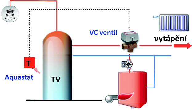 vstupní tlak 00mbar, pøipojení /" VG0S00 Elektrický bezpeènostní ventil s manuálním odblokováním, bez napìtí zavøeno, 0-0V, 0-0Hz, 0 Kè max.