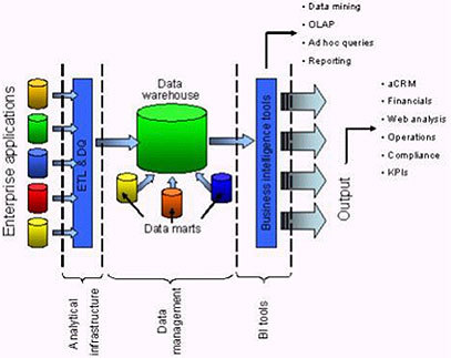 Tyto systémy se mohou skládat z rozsáhlých datových skladů, a složitých multidimenzionálních databází určených pro manipulaci s těmito daty a úrovni užitečných informací (znalostí).