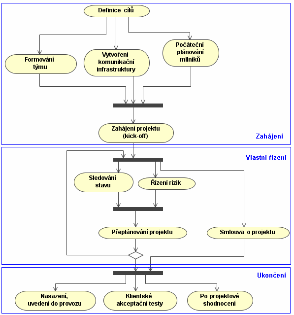 Obr. 7-4: Činnosti a fáze řízení projektů Jak již bylo nastíněno v předchozím textu, lze řídící rovinu projektu rozdělit do několika fází, jak ukazuje předchozí obrázek. Jedná se o tyto fáze: 1.