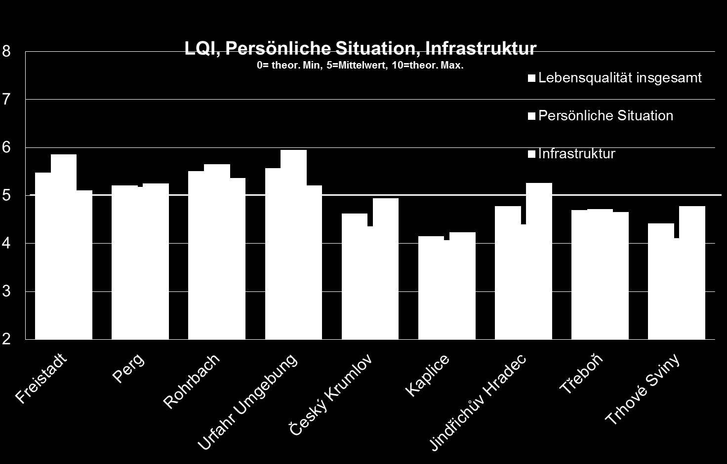 Celkový Index kvality života