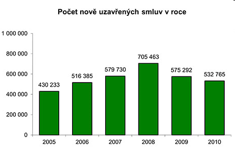 Zdroj: Asociace českých stavebních spořitelen: Grafy stavebního spoření, http://acss.