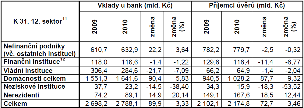 Rozdělení korunových vkladů a úvěrů u bank dle sektorového hlediska 2009-2010 Zdroj: Ministerstvo financí ČR: Zpráva o vývoji