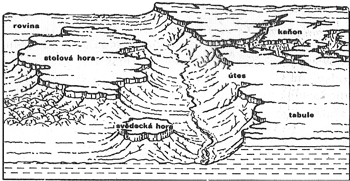 Obr. 4.9: Model sedimentární tabule se strukturními terasami a svědeckou horou.