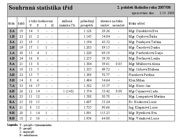 5. Přehledné údaje o výsledcích vzdělávání ţáků a) tabulka prospěchu počty ţáků jsou uvedeny k 30.6.