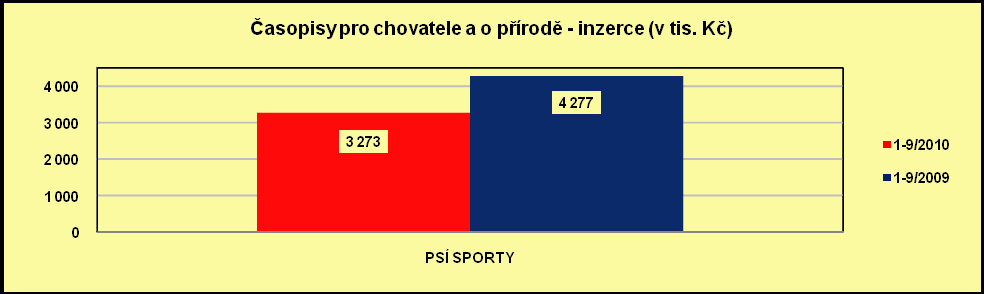 Časopisy počítačových her prodaný náklad, čtenost, inzerce v tis.