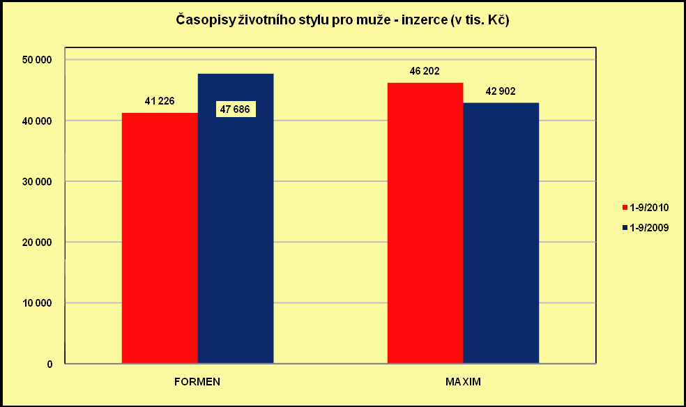 Časopisy životního stylu pro muže prodaný náklad, čtenost, inzerce v tis.