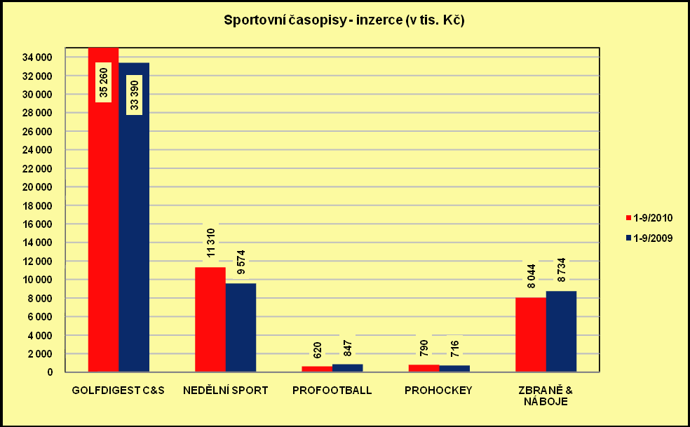 Sportovní časopisy prodaný náklad, čtenost, inzerce v tis.