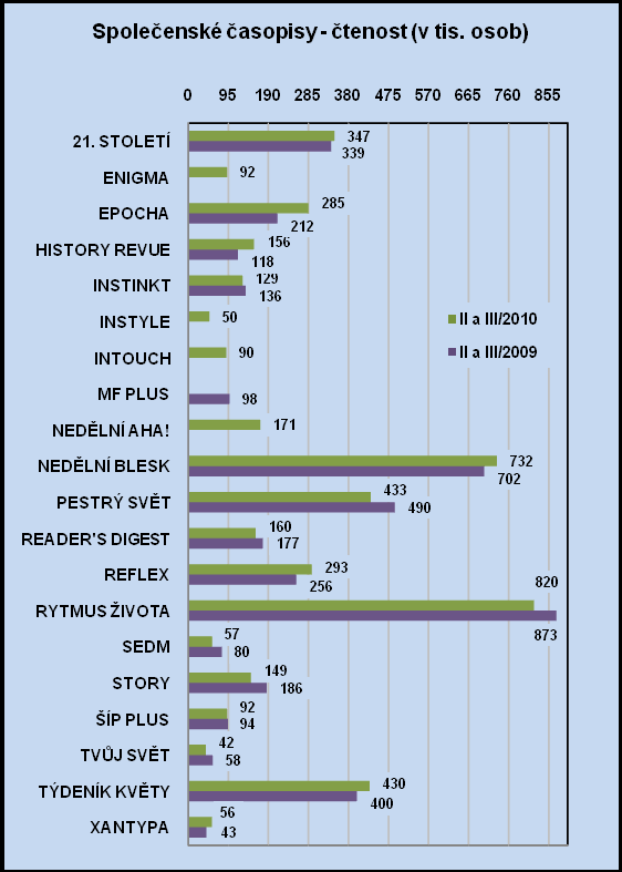 Společenské časopisy prodaný náklad, čtenost, inzerce v tis. Kč a počet inzertních stran 21. STOLETÍ M 56 461 59 972 94,1 347 339 102,4 26 005 28 217 92,2 123,3 159,3 77,4 21.