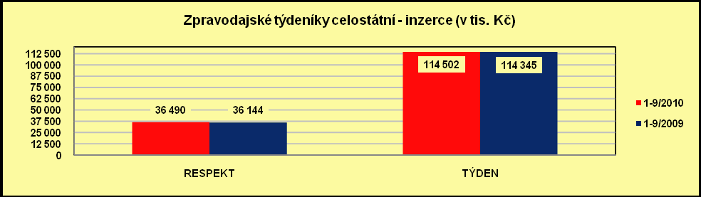 Zpravodajské týdeníky celostátní prodaný náklad, čtenost, inzerce v tis.