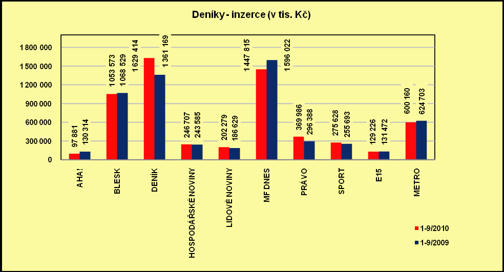 Deníky prodaný náklad, čtenost, inzerce v tis. Kč a počet inzertních stran AHA! (2010 bez Nedělní AHA!