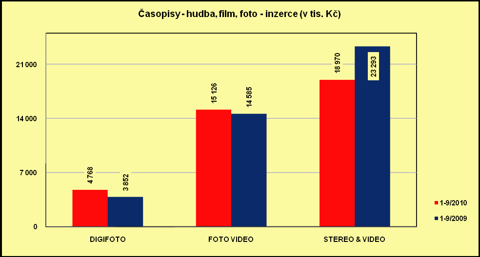 Časopisy hudba, film, foto prodaný náklad, čtenost, inzerce v tis.