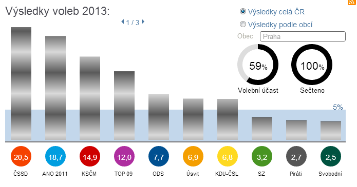 Dělnická strana soc. Sprav. 13.Strana soukromníků ČR 14.Hlavu vzhůru 15.Klub neangažovaných nestraníků 16.Politické hnutí Změna 17.Suverenita 18.