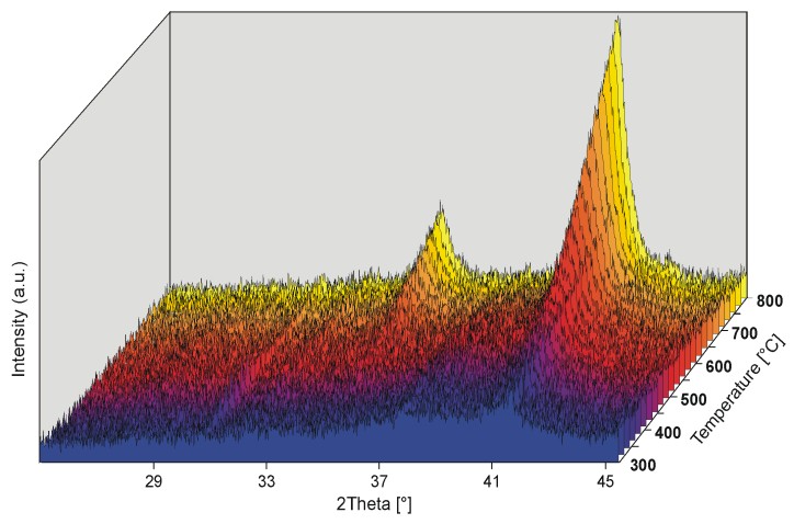 Technické parametry XRK900 Teplotní rozsah: RT - 900 C Termočlánky: NiCr-NiAl Rozsah měření: 0-165 2 Theta Termostatovatelný plášť: RT - 150 C Okénka pro