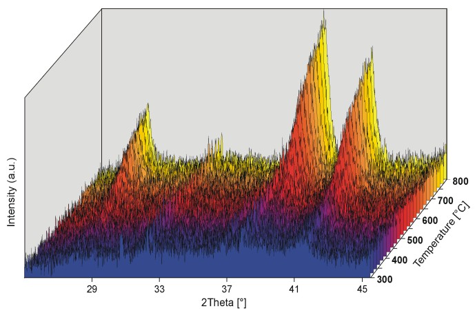 Magnetic susceptibility Transformační mechanismus v oxidačních a inertních podmínkách (z Eggleton & Fitzpatrick 1988) standardní TGA 1,0 full air-access conditions 0,8 0,6 0,4