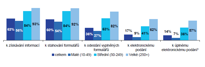 UTB ve Zlíně, Fakulta multimediálních komunikací 19 Webové prezentace ve veřejné správě nejčastěji obsahují informace o aktuálním dění, kulturním a společenském ţivotě ve městě, formuláře ke staţení,