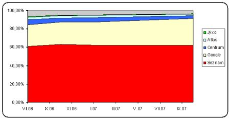 UTB ve Zlíně, Fakulta multimediálních komunikací 23 Graf 4 - Pozice vyhledávačů na českém trhu Na prvním místě mezi vyhledávači v České republice je tedy Seznam.