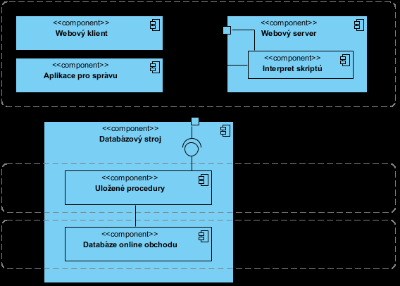 Obrázek 5 (Diagram komponent a vrstev) Zdroj: vlastní 5.2 Datová vrstva Srdcem navrhovaného systému je objektově-relační databáze, jejíž struktura je dána relačním modelem.