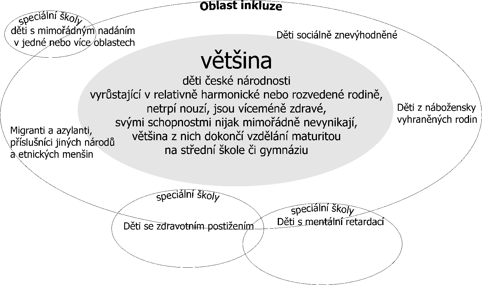 Zdroj:http://www.ferovaskola.cz/data/downloads/inkluzivni_skola_2007web.