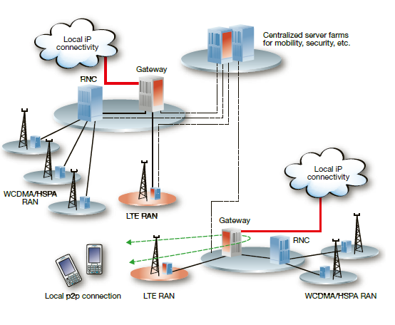 Architektura LTE Long Term Evolution - LTE Základní vlastnosti LTE-SAE eutran evolved UTRAN enodeb UE enodeb přebírá funkcionality RNC Zakončení všech protokolů RAN Zjednodušená topologie zrychluje