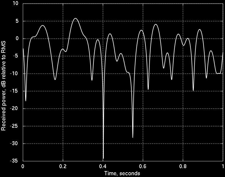 Long Term Evolution - LTE Fyzická vrstva dle Release 8 Single Input Single Output dynamika úrovně přijatého