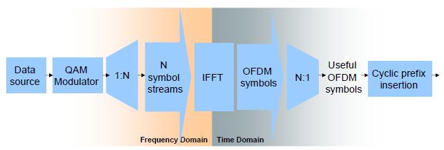 Long Term Evolution - LTE Fyzická vrstva dle Release 8 Modulátor