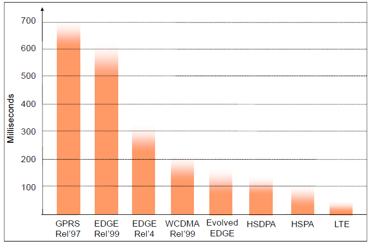 Latence WCDMA Long Term Evolution - LTE Základní vlastnosti LTE-SAE složitá struktura UTRAN/GERAN velké množství logických, transportních a fyzických kanálů dlouhý Transmission Time Interval (TTI),