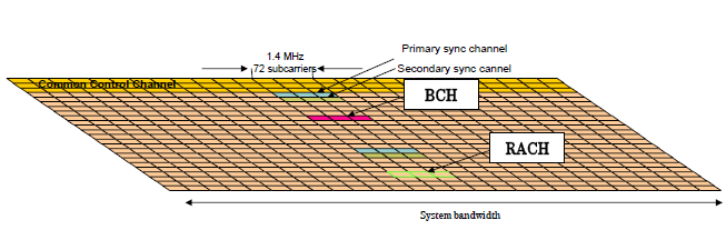 Mapování kanálů Long Term Evolution - LTE Zpracování dat ve fyzické vrstvě Řídící kanály, BCH a