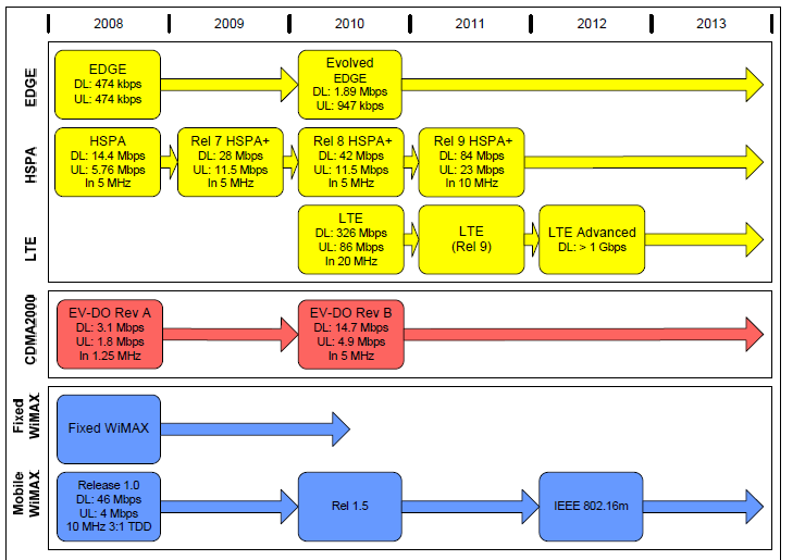 Evoluce mobilních sítí Long Term Evolution - LTE Základní vlastnosti LTE-SAE Změna modulace (GPRS EDGE) Dual Carrier (EDGE EDGE II )