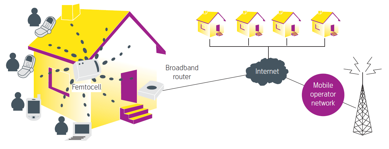 Home enodeb Long Term Evolution - LTE Self Organizing Networks Zákazník si může koupit vybavení, které sdílí frekvenční spektrum zakoupené operátorem Zajištění lepšího pokrytí Zvýšení kapacity