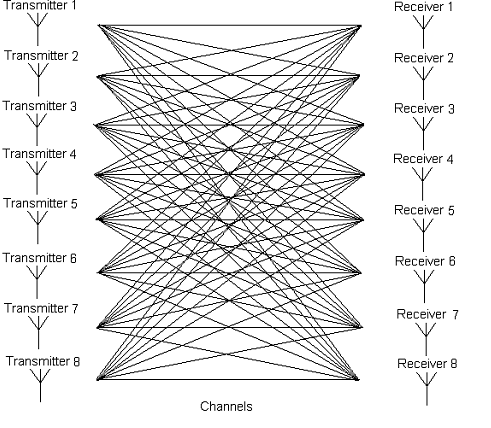 Downlink MIMO 8x8 LTE Advanced J.