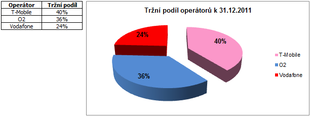 Tržní podíl poskytovatelů služeb Trh mobilních služeb 2013 Dlouhodobý vývoj tržního podílu jednotlivých mobilních operátorů v České republice ukazuje následující graf 4.
