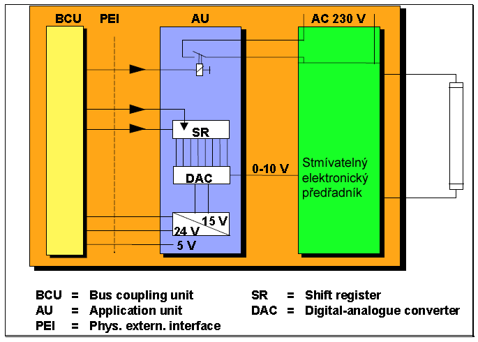 zastaví aplikační program. O 2.6 O 2.7 Technologie systému 1 je první generací KNX přístrojů. Výrobky založené na Systému 1 a Systému 7, jsou v současnosti na trhu k dispozici.