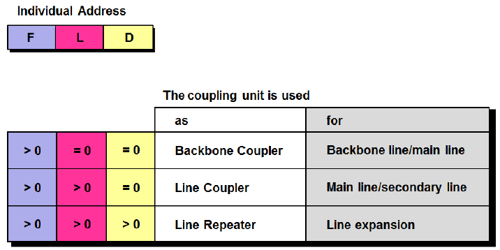3.9. Spojka: Rozsah využití Obr. 3.8 Spojka: Typy a funkce. Přiřazená individuální adresa vymezuje, Zda spojka bude mít funkci oblastní spojky, liniové spojky nebo liniového opakovače. Adresa např. 1.