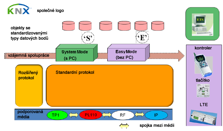 Obr. 1.2 KNX Média. 1.4.2. Oblasti použití různých médií Tab. 1 Oblasti použití jednotlivých médií.