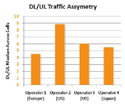 Obr. 18: Reálný poměr downlink/uplink 4 významných operátorů (Zdroj: Qualcomm, 2011) V České Republice mobilní operátoři využívají technologii FDD The Frequncy Division Duplex, která používá párové