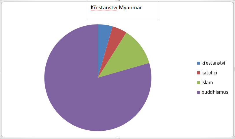 4.1.2.1 Náboženství Historicky v Myanmaru převládá théravadový buddhismus, ke kterému se hlásí 89% obyvatel. Cca 5% obyvatel vyznává křesťanství (Kareni, Kajay, Kačijni a Čjini).