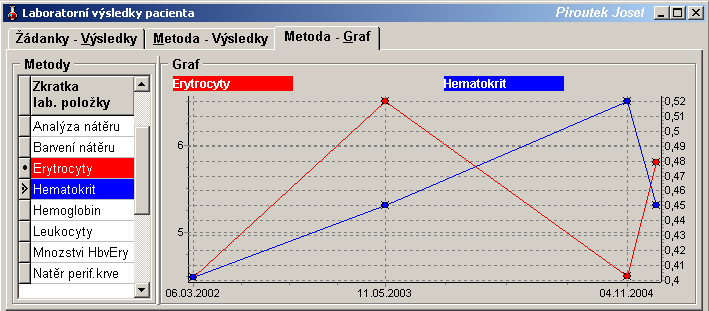 96 Medicus Metodický popis - zobrazení výsledků laboratorních vyšetření v grafu 1.V levém seznamu metod si označte ty metody, jejíchž výsledky požadujete zobrazit v grafu.