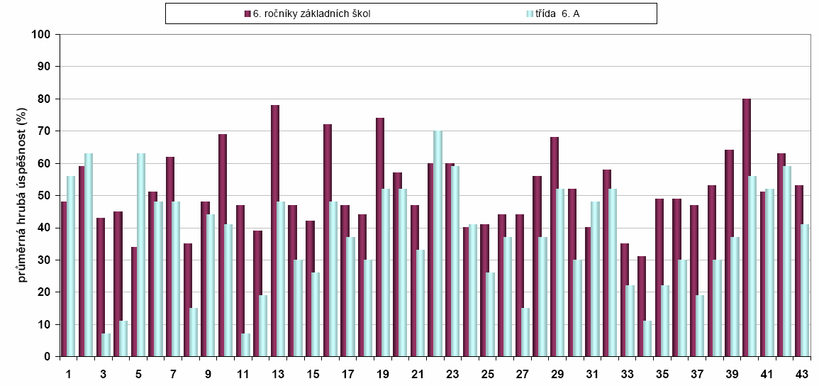 Testování se účastnili ţáci VI. třídy, pro něţ ale testování nebylo zcela vhodné. Test byl koncipován obtíţností a poţadavky spíše pro sedmý ročník, ačkoli byl uváděn i pro ročník šestý.