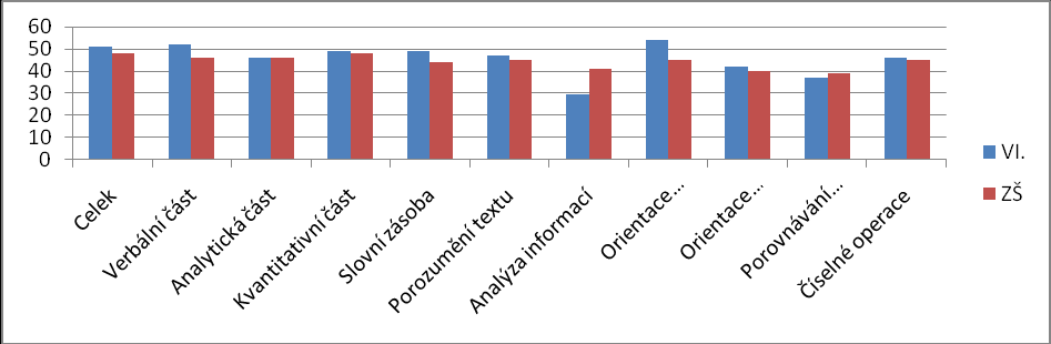 celek Verbální část Analytická část Kvantitativ ní část Slovní zásoba Orientace v textu Analýza informací Orientace v grafu a tabulce Porovnává ní hodnot Číselní operace Orientace v obrázku 85 95 =