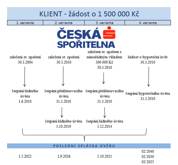 UTB ve Zlíně, Fakulta managementu a ekonomiky 58 8.1 Vyhodnocení variant financování bydlení Obr. 6 Zjednodušené schéma jednotlivých variant modelového příkladu.