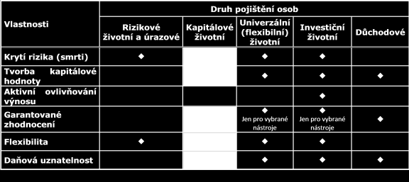 Tabulka 1: Druhy pojištění a jejich vlastnosti Zdroj: [6] 2.3.1 Investiční životní pojištění V rámci investičního životního pojištění si klient může sjednat pojištění pro případ smrti a dožití.