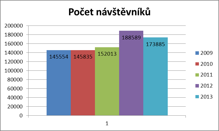 1) SLUŽBY V roce 2013 bylo zaregistrováno 5 424 uživatelů, z toho 4 312 dospělých čtenářů (80%) a 1 112 dětí do 15ti let (20%).