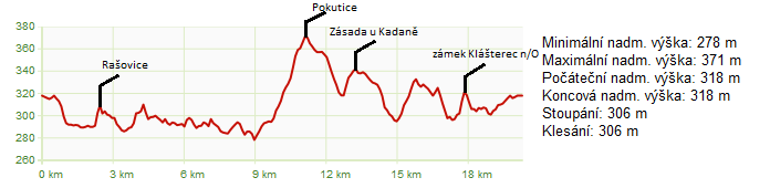 Obr. 7: Mapa trasy č. 1 (http://www.cykloserver.cz/cykloatlas/#pos=50.38191p13.22045p14) Obr. 8: Výškový profil trasy č. 1 (http://mapy.