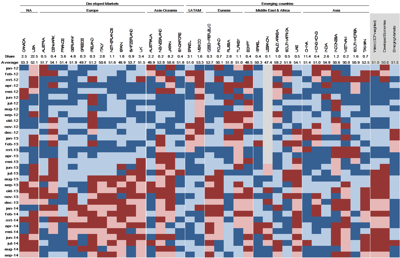 Global Outlook I October 2014 I 4 2014: Stav globální ekonomiky Mapa přehřátí PMI ukazuje dvourychlostní svět Above 50 and