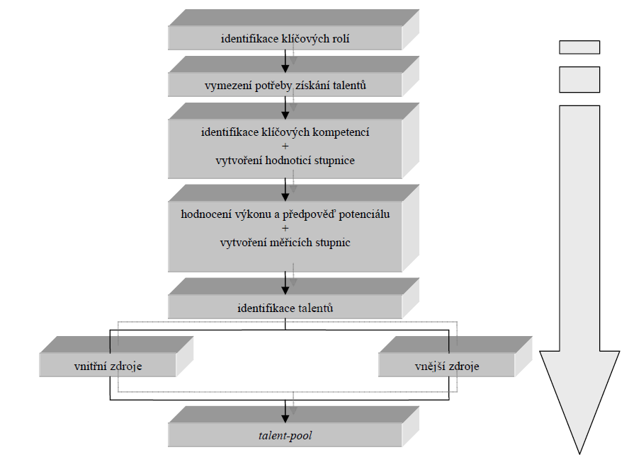 Obrázek 4 Proces získání talentů Zdroj: Horváthová () Talentová základna je nezbytným předpokladem pro úspěch organizace.