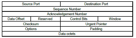 Hlavička TCP segmentu Obrázek 1 Hlavička TCP segmentu [2] Source port - port procesu generujícího datagram, Destination port - určuje kterému procesu na cílovém uzlu jsou data určena, Sequence Number