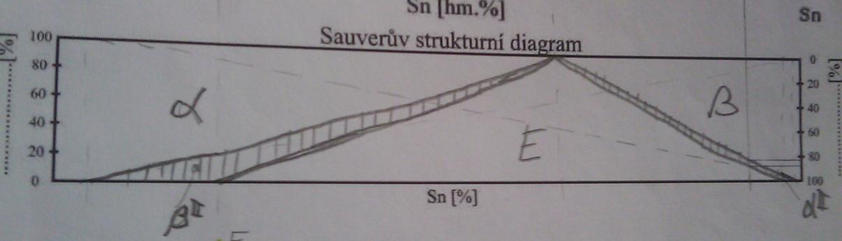 Rovnovážný diagram PbSn NEŽELEZNÉ KOVY A SLITINY Základní požadavky kladené na materiály měkkých pájek -nízký bod tání-přednostně v elektronice vysoká teploty by ovlivnila pájené součásti -male